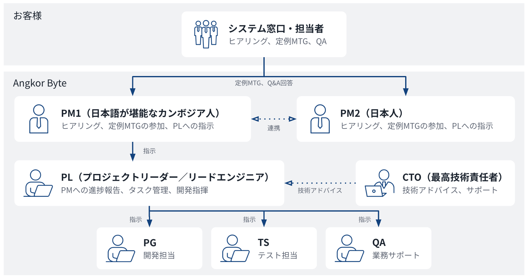 弊社プロジェクト体制図 / Project structure